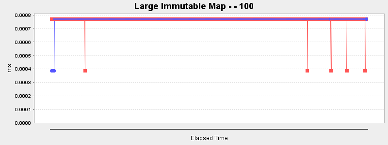 Large Immutable Map - - 100